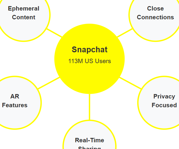Snapchat statistics